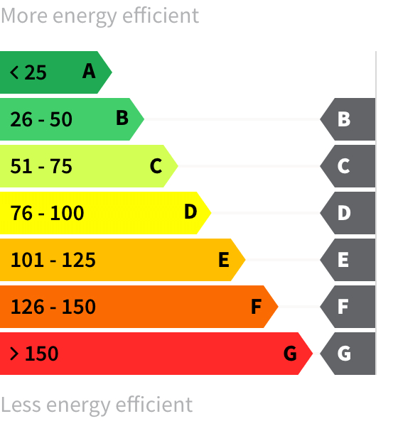 Energy rating B-G